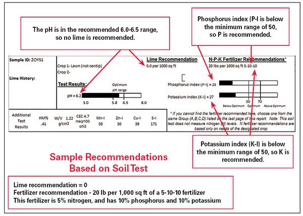 Lawn soil report- pH in range, P-I and K-I below min. P and K recommended, no lime recommended.